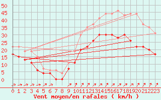 Courbe de la force du vent pour Figari (2A)