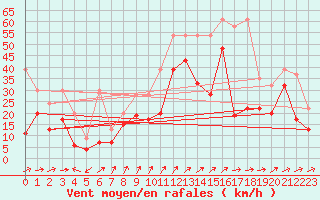 Courbe de la force du vent pour Naluns / Schlivera