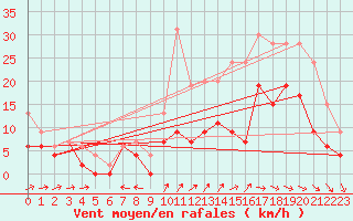 Courbe de la force du vent pour Cognac (16)