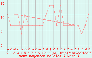 Courbe de la force du vent pour Warth