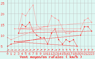 Courbe de la force du vent pour Ummendorf