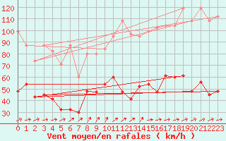 Courbe de la force du vent pour Moleson (Sw)