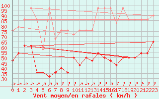 Courbe de la force du vent pour Sonnblick - Autom.