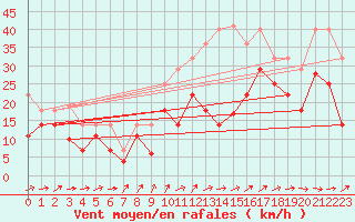 Courbe de la force du vent pour Jerez de Los Caballeros