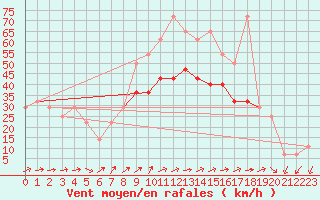 Courbe de la force du vent pour Sonnblick - Autom.