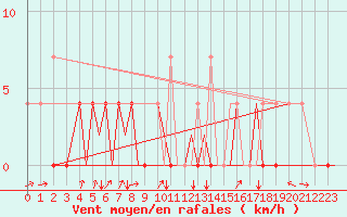 Courbe de la force du vent pour Bardufoss