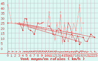 Courbe de la force du vent pour Orland Iii