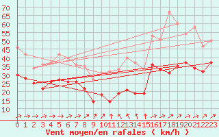 Courbe de la force du vent pour Weinbiet