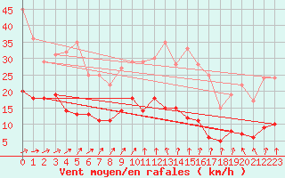 Courbe de la force du vent pour Luedenscheid