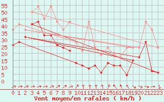 Courbe de la force du vent pour Titlis