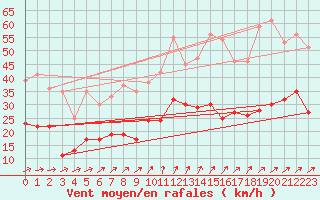 Courbe de la force du vent pour Eisenach