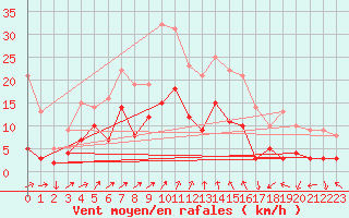 Courbe de la force du vent pour Waldmunchen