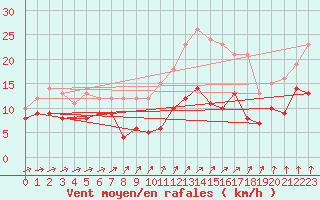 Courbe de la force du vent pour Saint-Brieuc (22)
