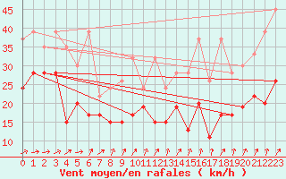 Courbe de la force du vent pour Weissfluhjoch