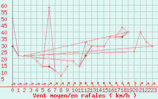 Courbe de la force du vent pour Fokstua Ii