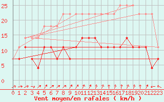 Courbe de la force du vent pour Anvers (Be)