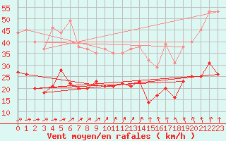 Courbe de la force du vent pour Cambrai / Epinoy (62)
