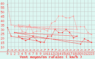 Courbe de la force du vent pour Naluns / Schlivera