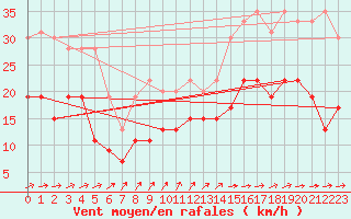 Courbe de la force du vent pour Abbeville (80)