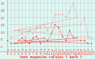 Courbe de la force du vent pour Delemont