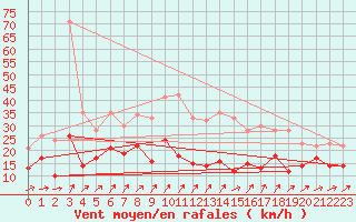 Courbe de la force du vent pour Schmuecke