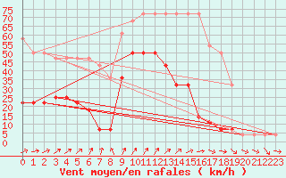 Courbe de la force du vent pour Ristna