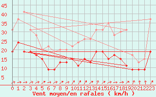 Courbe de la force du vent pour Rouen (76)