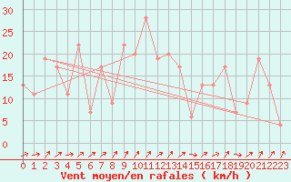 Courbe de la force du vent pour Tain Range