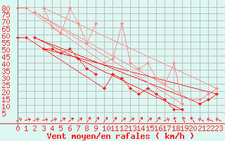 Courbe de la force du vent pour Fichtelberg