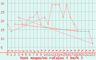 Courbe de la force du vent pour Porvoo Kilpilahti