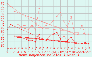 Courbe de la force du vent pour Lannion (22)