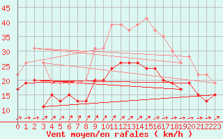 Courbe de la force du vent pour Blois (41)
