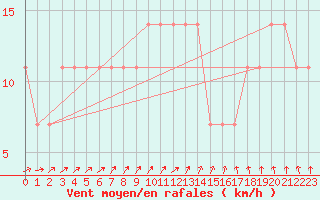 Courbe de la force du vent pour Kikinda