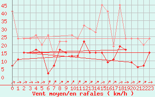 Courbe de la force du vent pour Naluns / Schlivera