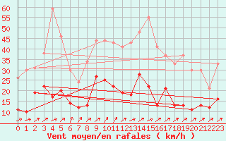 Courbe de la force du vent pour Rion-des-Landes (40)