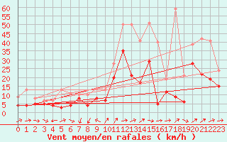 Courbe de la force du vent pour Gottfrieding