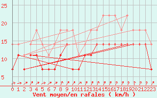 Courbe de la force du vent pour Solacolu