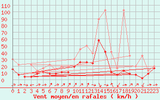 Courbe de la force du vent pour Crap Masegn