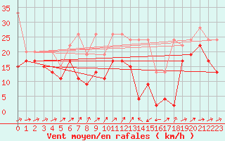 Courbe de la force du vent pour Naluns / Schlivera