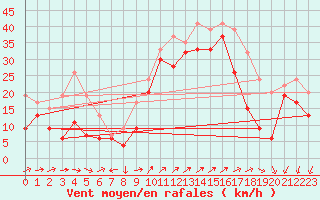 Courbe de la force du vent pour Mumbles