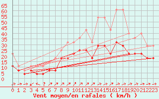Courbe de la force du vent pour Tholey