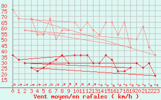 Courbe de la force du vent pour Hupsel Aws