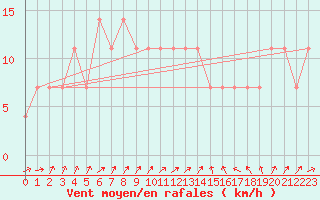 Courbe de la force du vent pour Hirschenkogel