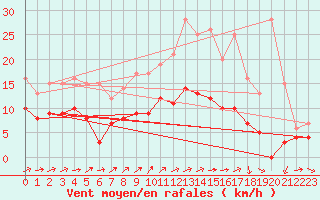 Courbe de la force du vent pour Rouess-Vass (72)