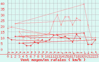 Courbe de la force du vent pour Bourges (18)