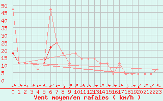 Courbe de la force du vent pour Arriach