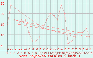 Courbe de la force du vent pour Topcliffe Royal Air Force Base