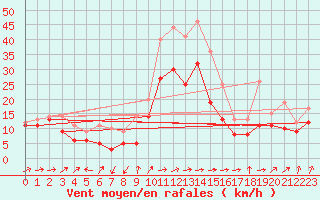 Courbe de la force du vent pour Gottfrieding