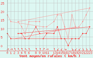 Courbe de la force du vent pour Diepenbeek (Be)