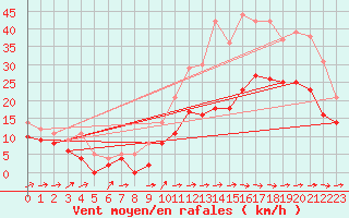 Courbe de la force du vent pour Cognac (16)